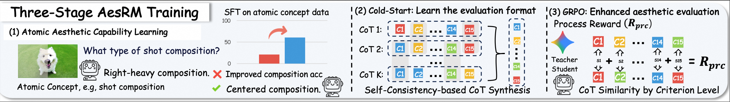 Three-Stage Training Figure